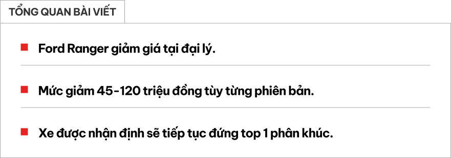 Ford Ranger giảm giá mạnh tại đại lý: Bản Wildtrak, Raptor giảm tới 120 triệu đồng, bản ‘base’ còn rẻ hơn Hilux- Ảnh 1.