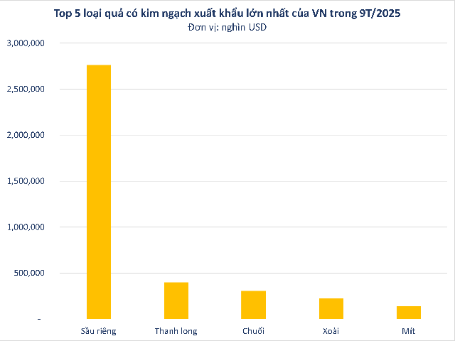Việt Nam sở hữu 'siêu trái cây' khiến người Trung Quốc siêu mê: xuất khẩu số 1 thế giới, diện tích trồng hơn 55.000 ha - Ảnh 2.