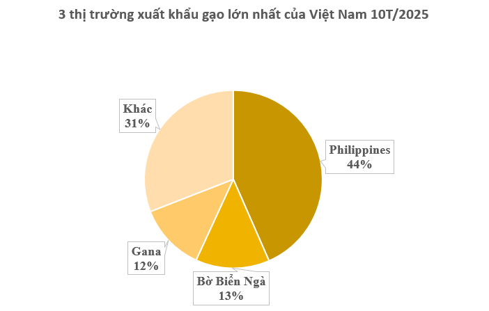 Philippines dừng nhập khẩu, gạo Việt vẫn ‘ăn nên làm ra’ tại loạt thị trường, một quốc gia châu Á vừa tăng nhập khẩu đến 25.000%- Ảnh 2. Philippines dừng nhập khẩu, gạo Việt vẫn ‘ăn nên làm ra’ tại loạt thị trường, một quốc gia châu Á vừa tăng nhập khẩu đến 25.000%- Ảnh 2.