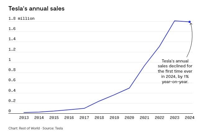 Doanh số VinFast bất ngờ vượt Tesla ở một nước châu Á, giấc mơ tỷ phú nghìn tỷ USD của Elon Musk gặp khó- Ảnh 2.