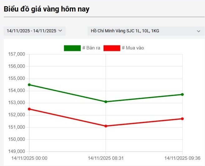 24h "nóng lạnh thất thường": Vàng tăng dựng đứng kể từ phiên sốc giá tháng 10 rồi lao dốc- Ảnh 1. 24h "nóng lạnh thất thường": Vàng tăng dựng đứng kể từ phiên sốc giá tháng 10 rồi lao dốc- Ảnh 1.