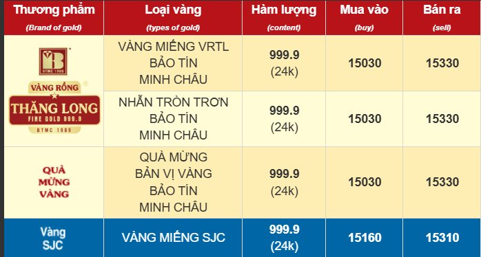 Sáng 14/11: Giá vàng nhẫn, vàng miếng đồng loạt giảm sâu- Ảnh 2.