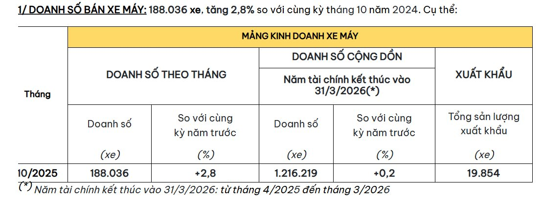 Honda xác định doanh số giảm 200.000 xe dù Hà Nội chưa hạn chế xe xăng trong vành đai 1- Ảnh 4.
