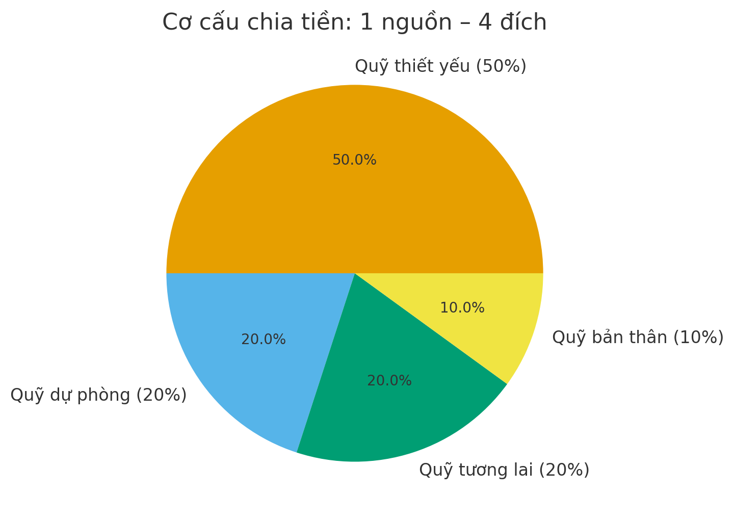 Ở tuổi 45, tôi đã thử 3 cách chia tiền phổ biến của phụ nữ trung niên – và chỉ 1 cách giúp tôi thật sự dư mỗi tháng- Ảnh 4.