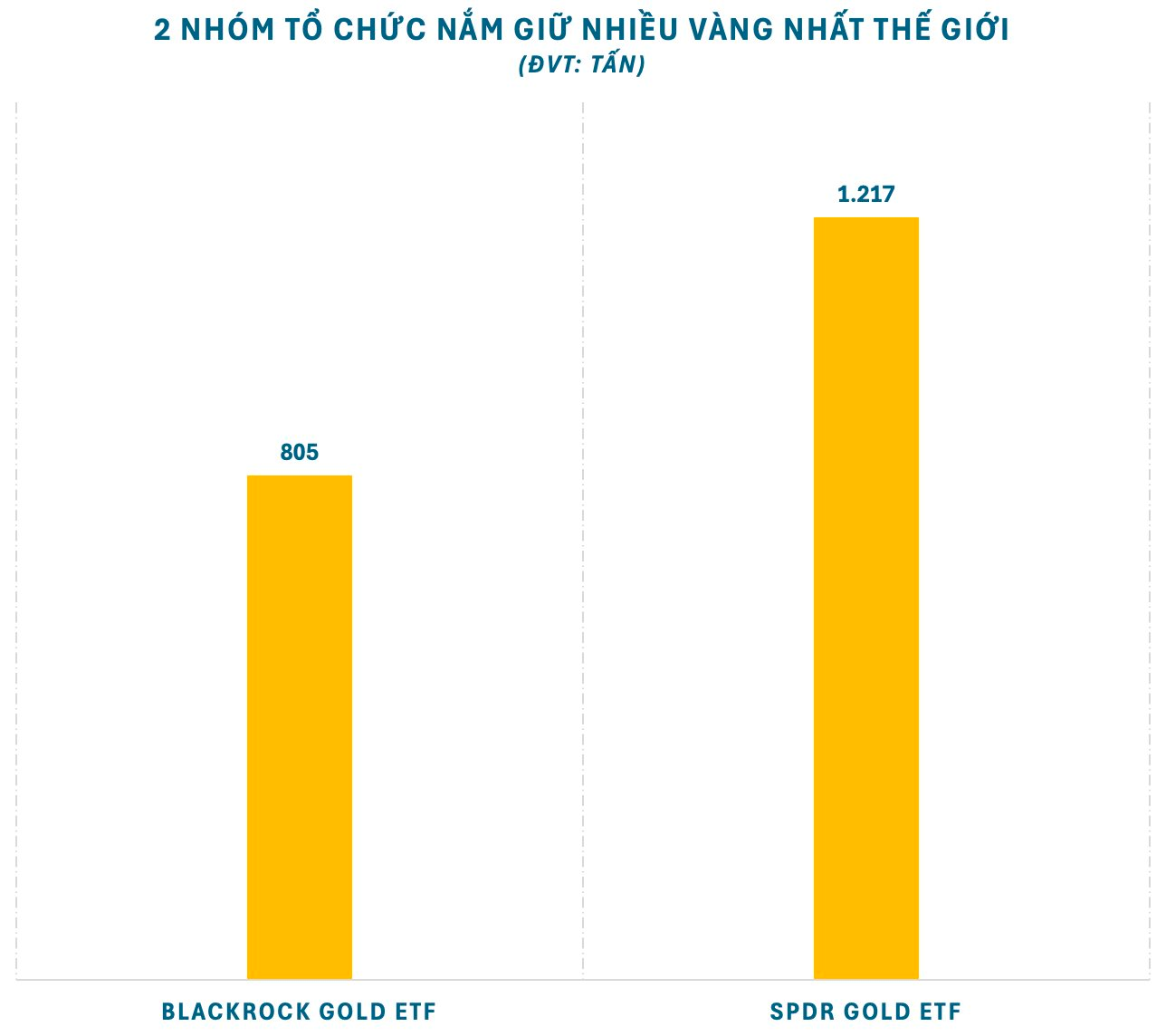 Ai đang nắm hơn 2 nghìn tấn vàng?- Ảnh 5.