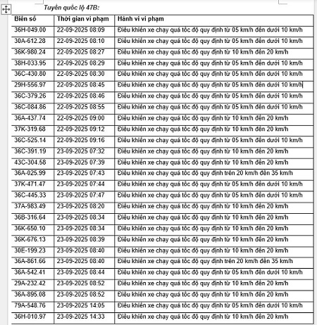 52 xe máy, ô tô có biển số sau nhanh chóng nộp phạt nguội theo Nghị định 168- Ảnh 1. 52 xe máy, ô tô có biển số sau nhanh chóng nộp phạt nguội theo Nghị định 168- Ảnh 1.