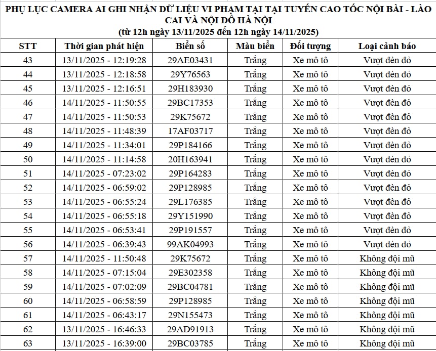 Qua camera AI, Cục Cảnh sát Giao thông phát hiện 83 trường hợp vi phạm, bị xử phạt nguội: Các chủ xe máy, ô tô có biển số sau chú ý!- Ảnh 3.
