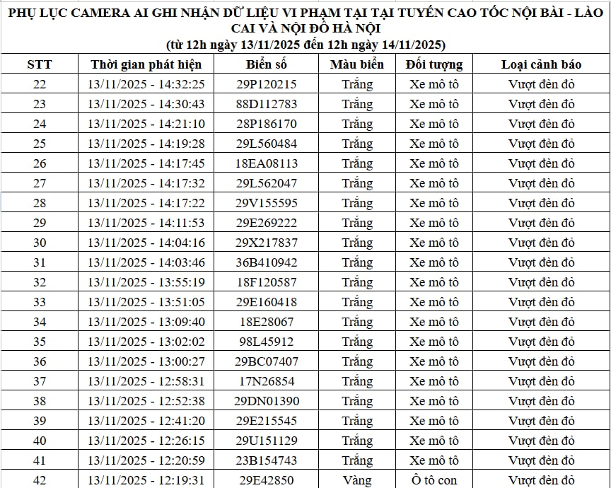 Qua camera AI, Cục Cảnh sát Giao thông phát hiện 83 trường hợp vi phạm, bị xử phạt nguội: Các chủ xe máy, ô tô có biển số sau chú ý!- Ảnh 2.