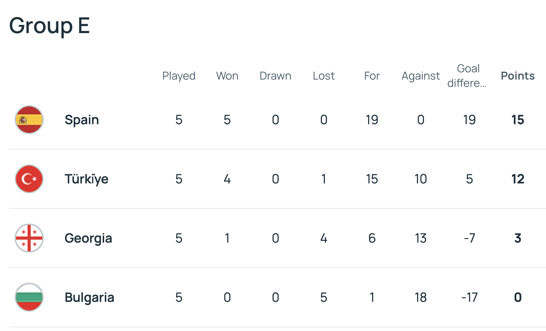 Tây Ban Nha lập kỷ lục bất bại, chạm tay vé World Cup 2026- Ảnh 6. Tây Ban Nha lập kỷ lục bất bại, chạm tay vé World Cup 2026- Ảnh 6.