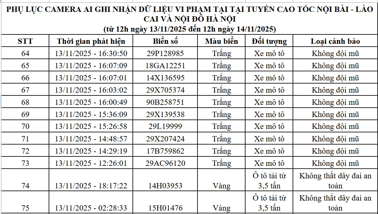 Qua camera AI, Cục Cảnh sát Giao thông phát hiện 83 trường hợp vi phạm, bị xử phạt nguội: Các chủ xe máy, ô tô có biển số sau chú ý!- Ảnh 4.