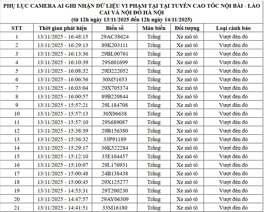 Qua camera AI, Cục Cảnh sát Giao thông phát hiện 83 trường hợp vi phạm, bị xử phạt nguội: Các chủ xe máy, ô tô có biển số sau chú ý!- Ảnh 1.