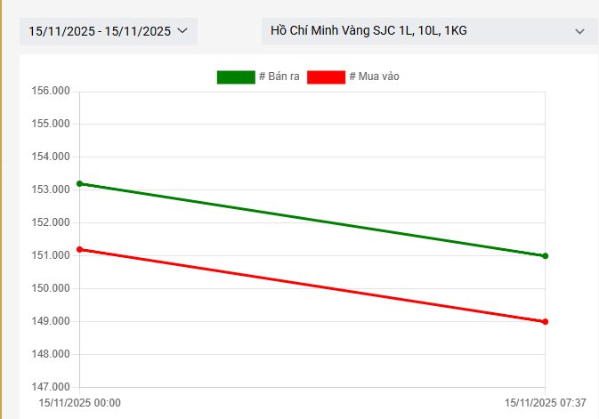 Ngày 15/11: Giá vàng nhẫn, vàng miếng tiếp tục giảm mạnh - Ảnh 1.