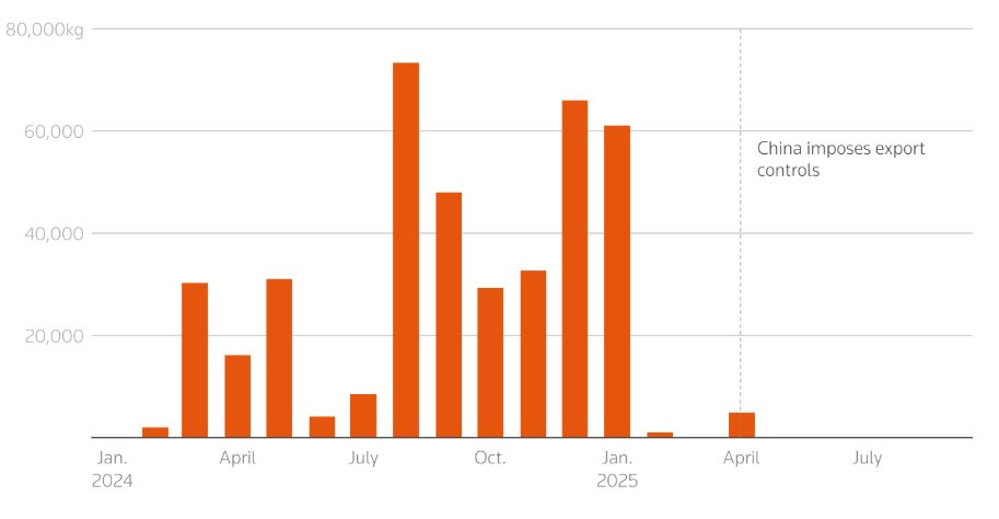 Trung Quốc chặn xuất khẩu 1 mặt hàng Mỹ không thể sản xuất, hàng loạt ngành công nghiệp chiến lược 'lo sốt vó', châm ngòi cuộc săn lùng chưa từng có trên toàn cầu- Ảnh 3.