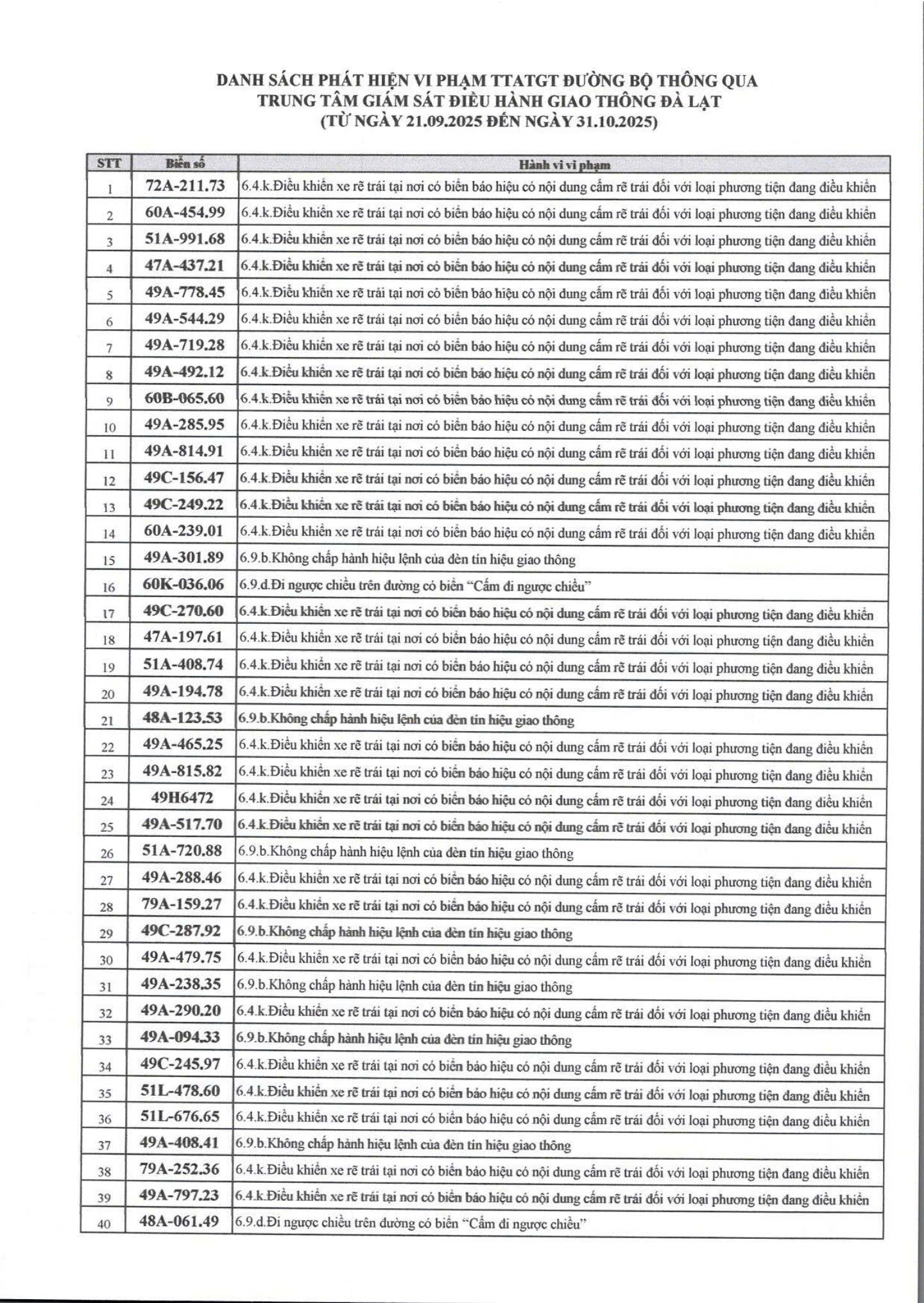 709 chủ xe có biển số sau nhanh chóng nộp phạt nguội theo Nghị định 168- Ảnh 1. 709 chủ xe có biển số sau nhanh chóng nộp phạt nguội theo Nghị định 168- Ảnh 1.