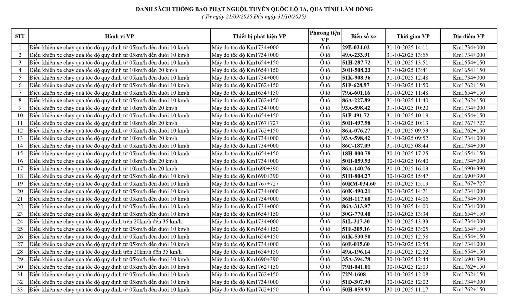 798 chủ xe chạy quá tốc độ trên Quốc lộ 1A có biển số sau nhanh chóng nộp phạt nguội theo Nghị định 168- Ảnh 1. 798 chủ xe chạy quá tốc độ trên Quốc lộ 1A có biển số sau nhanh chóng nộp phạt nguội theo Nghị định 168- Ảnh 1.