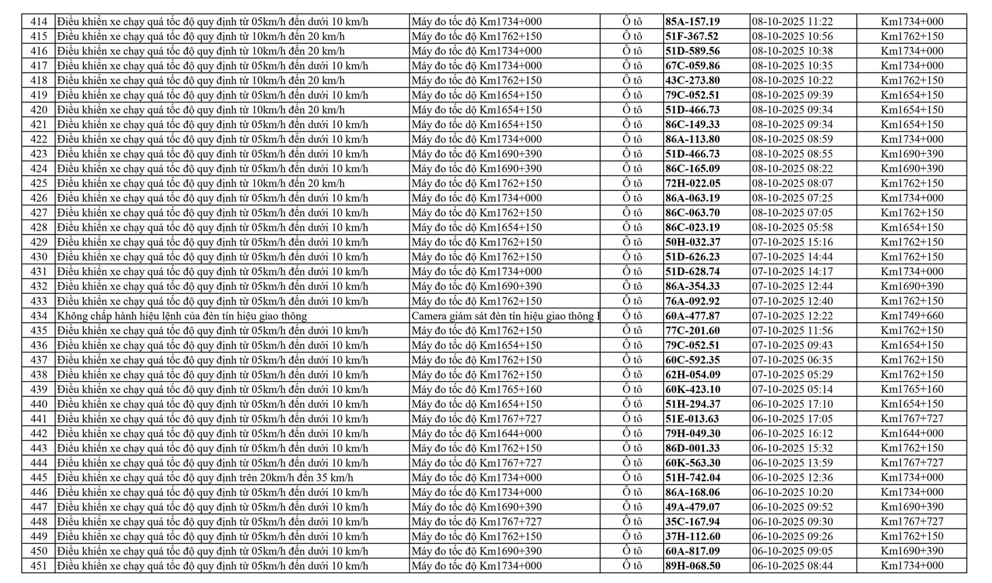 798 chủ xe chạy quá tốc độ trên Quốc lộ 1A có biển số sau nhanh chóng nộp phạt nguội theo Nghị định 168- Ảnh 12. 798 chủ xe chạy quá tốc độ trên Quốc lộ 1A có biển số sau nhanh chóng nộp phạt nguội theo Nghị định 168- Ảnh 12.