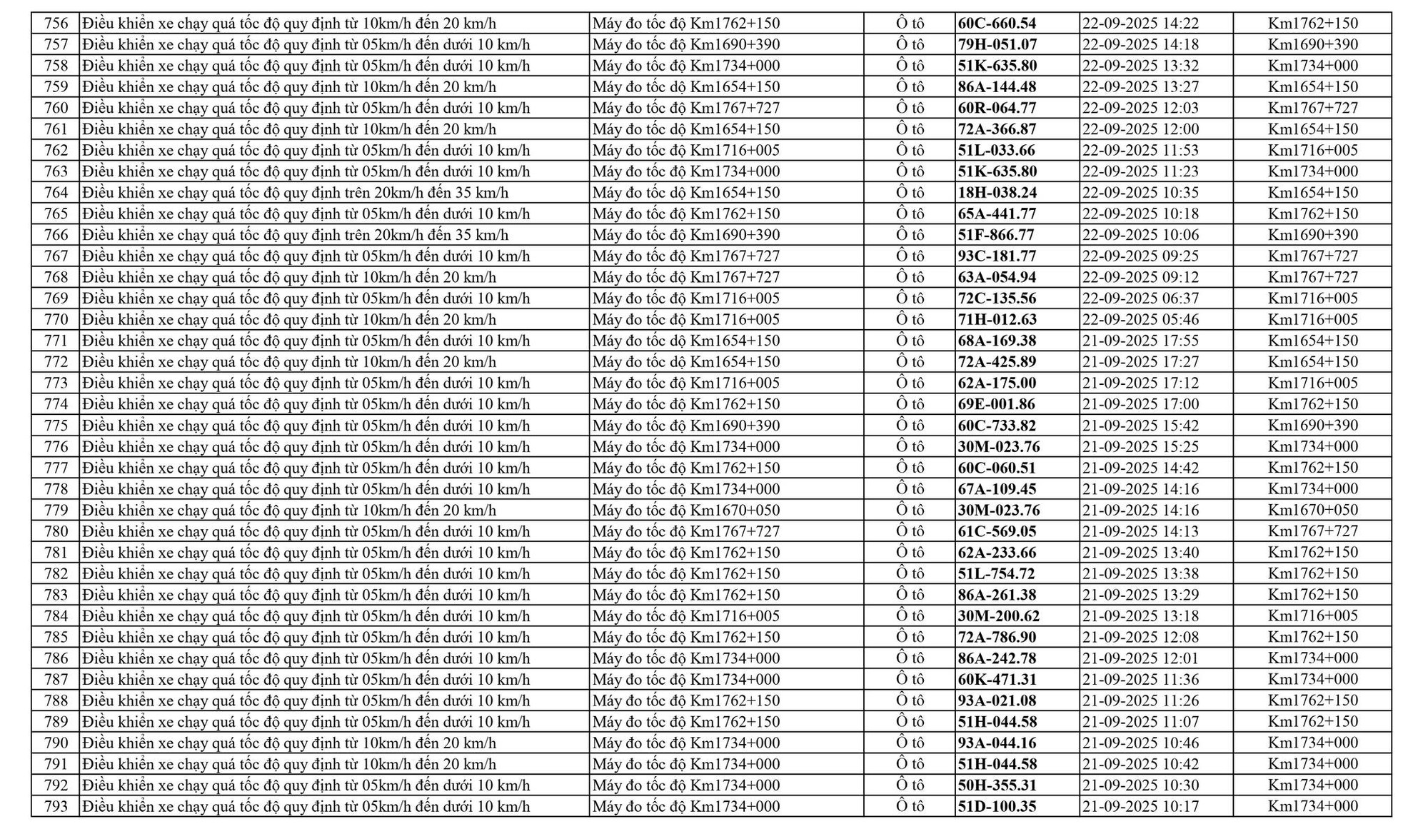 798 chủ xe chạy quá tốc độ trên Quốc lộ 1A có biển số sau nhanh chóng nộp phạt nguội theo Nghị định 168- Ảnh 21. 798 chủ xe chạy quá tốc độ trên Quốc lộ 1A có biển số sau nhanh chóng nộp phạt nguội theo Nghị định 168- Ảnh 21.