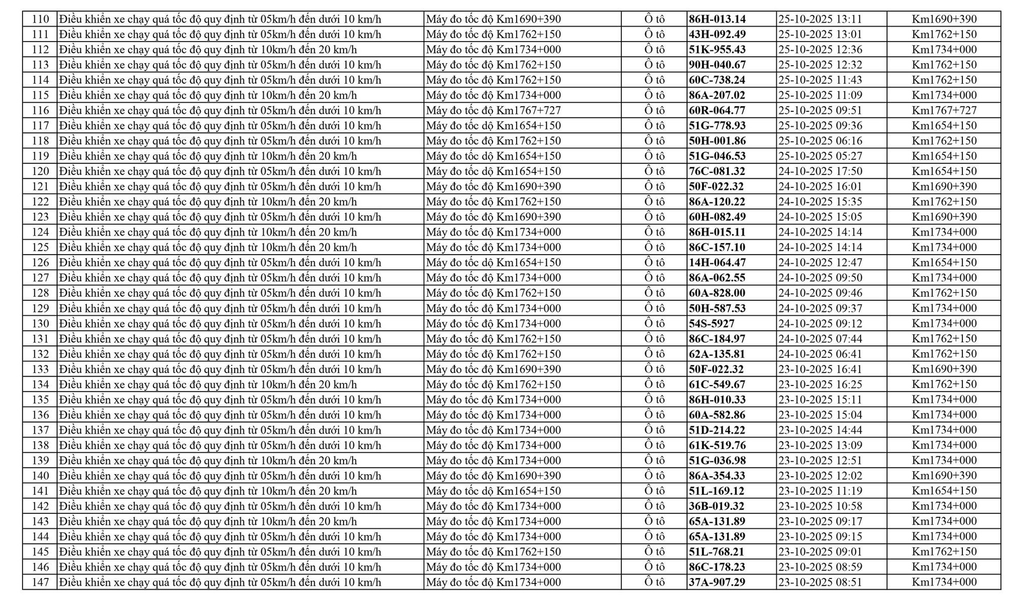 798 chủ xe chạy quá tốc độ trên Quốc lộ 1A có biển số sau nhanh chóng nộp phạt nguội theo Nghị định 168- Ảnh 4. 798 chủ xe chạy quá tốc độ trên Quốc lộ 1A có biển số sau nhanh chóng nộp phạt nguội theo Nghị định 168- Ảnh 4.