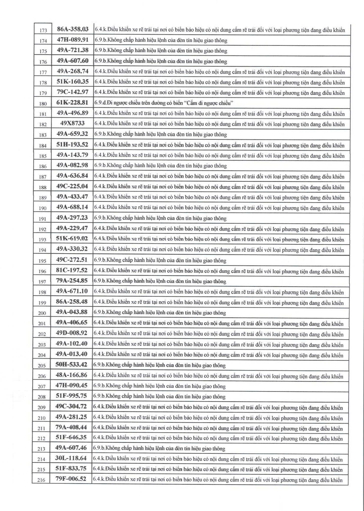 709 chủ xe có biển số sau nhanh chóng nộp phạt nguội theo Nghị định 168- Ảnh 5. 709 chủ xe có biển số sau nhanh chóng nộp phạt nguội theo Nghị định 168- Ảnh 5.