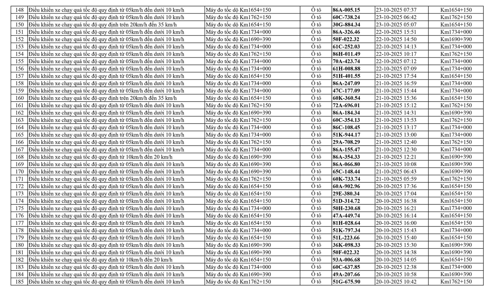 798 chủ xe chạy quá tốc độ trên Quốc lộ 1A có biển số sau nhanh chóng nộp phạt nguội theo Nghị định 168- Ảnh 5. 798 chủ xe chạy quá tốc độ trên Quốc lộ 1A có biển số sau nhanh chóng nộp phạt nguội theo Nghị định 168- Ảnh 5.