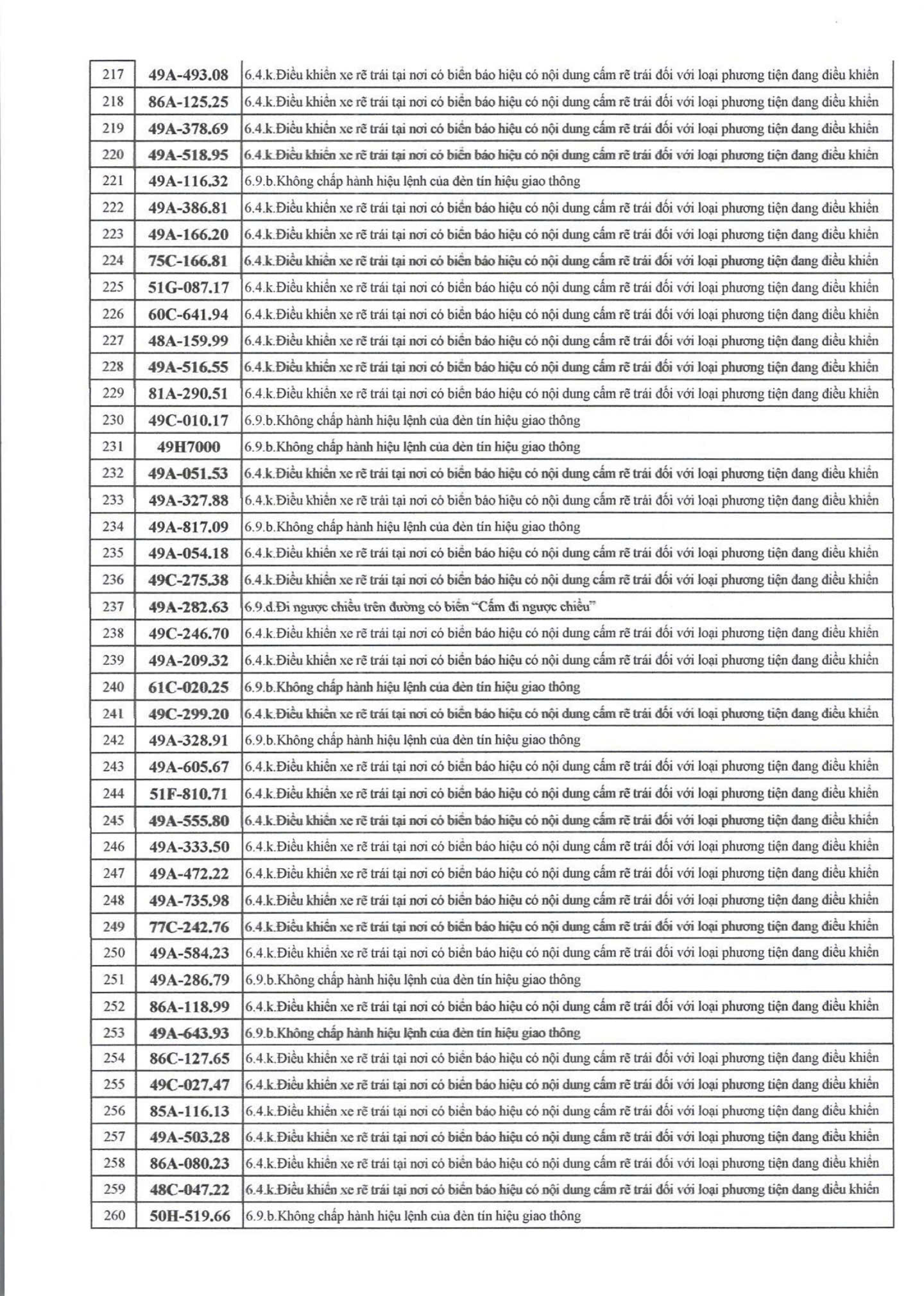 709 chủ xe có biển số sau nhanh chóng nộp phạt nguội theo Nghị định 168- Ảnh 6. 709 chủ xe có biển số sau nhanh chóng nộp phạt nguội theo Nghị định 168- Ảnh 6.