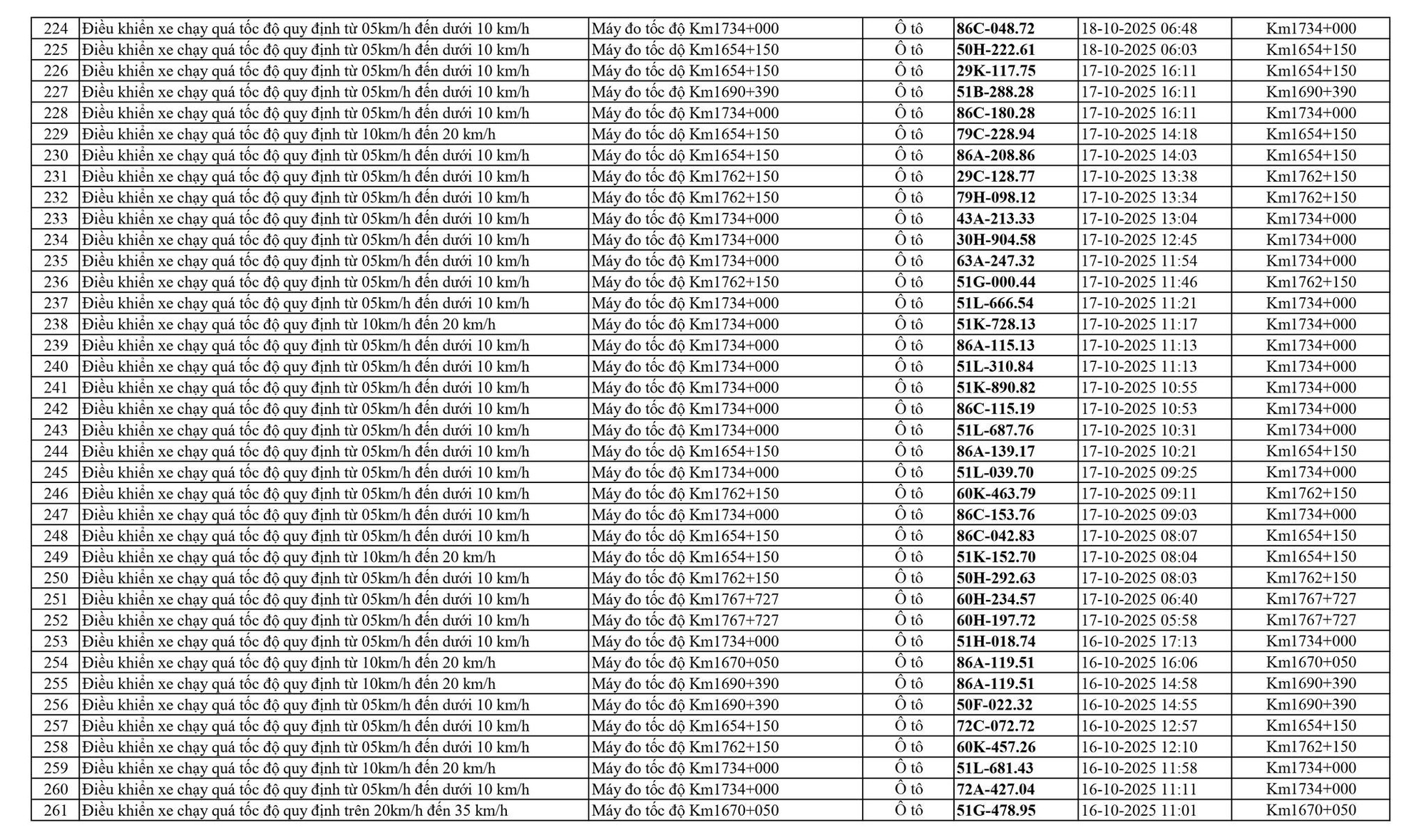 798 chủ xe chạy quá tốc độ trên Quốc lộ 1A có biển số sau nhanh chóng nộp phạt nguội theo Nghị định 168- Ảnh 7. 798 chủ xe chạy quá tốc độ trên Quốc lộ 1A có biển số sau nhanh chóng nộp phạt nguội theo Nghị định 168- Ảnh 7.