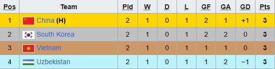 Tuyển Trung Quốc thắng sốc Hàn Quốc, mở ra cuộc đua vô địch cực căng thẳng với tuyển Việt Nam- Ảnh 3. Tuyển Trung Quốc thắng sốc Hàn Quốc, mở ra cuộc đua vô địch cực căng thẳng với tuyển Việt Nam- Ảnh 3.