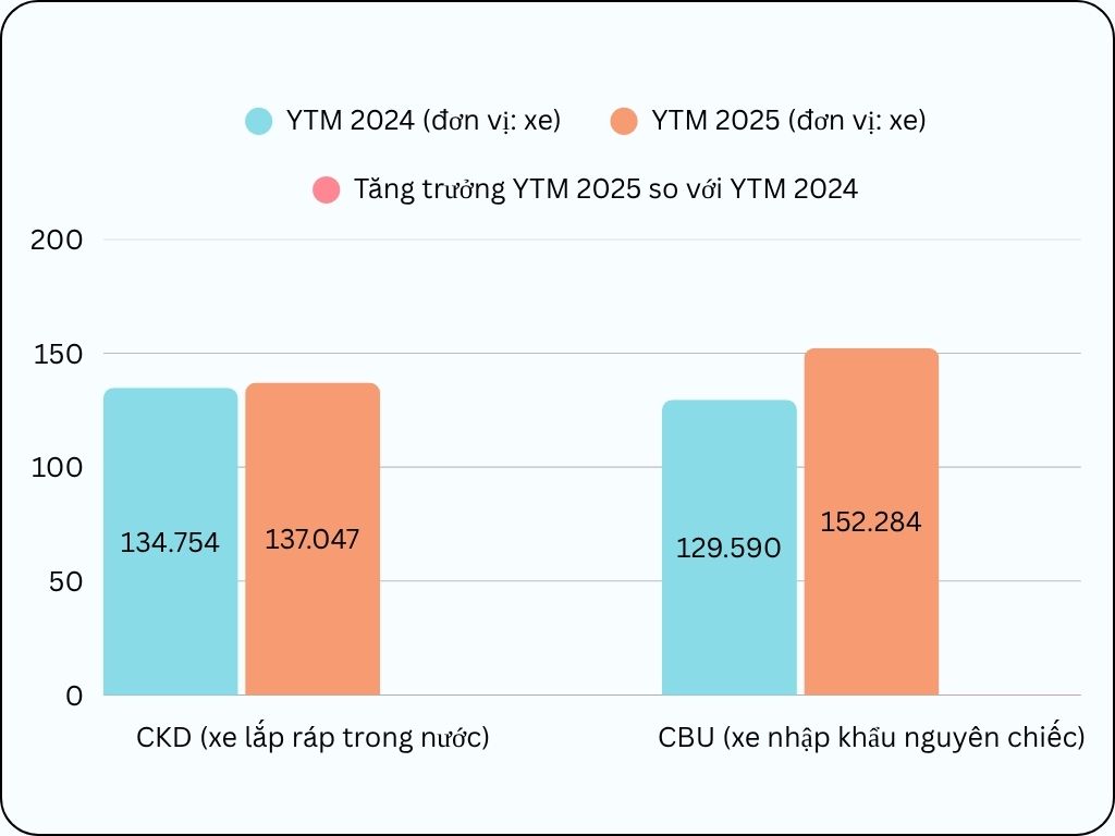Xe nhập khẩu tăng vượt xa xe lắp ráp trong nước - điều gì đang xảy ra?- Ảnh 1. Xe nhập khẩu tăng vượt xa xe lắp ráp trong nước - điều gì đang xảy ra?- Ảnh 1.