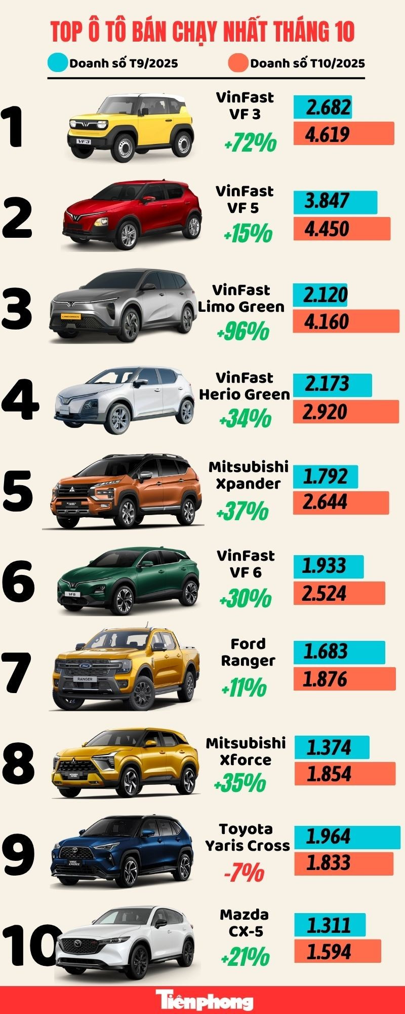 Top 10 ô tô bán chạy nhất tháng 10 tại Việt Nam- Ảnh 1.