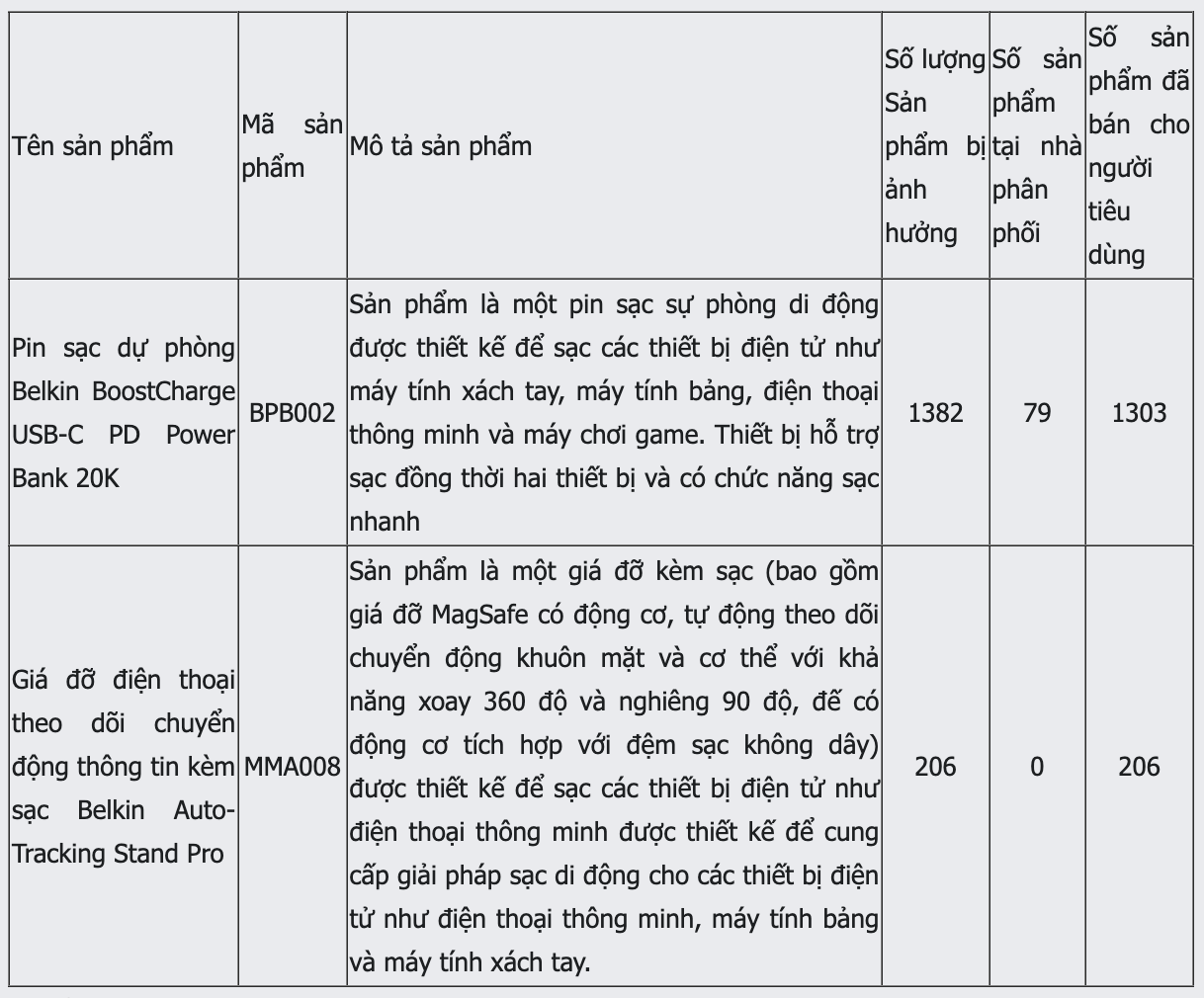 Thu hồi 2 mẫu pin sạc dự phòng tại Việt Nam do nguy cơ cháy nổ- Ảnh 3. Thu hồi 2 mẫu pin sạc dự phòng tại Việt Nam do nguy cơ cháy nổ- Ảnh 3.