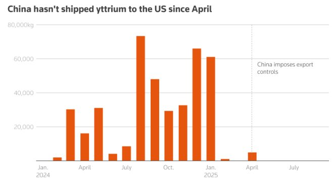 Một nguyên tố đất hiếm đứng trước nguy cơ khủng hoảng trầm trọng: Giá tại châu Âu tăng 4.400%, Trung Quốc ‘bóp nghẹt’ nguồn cung - Ảnh 2.