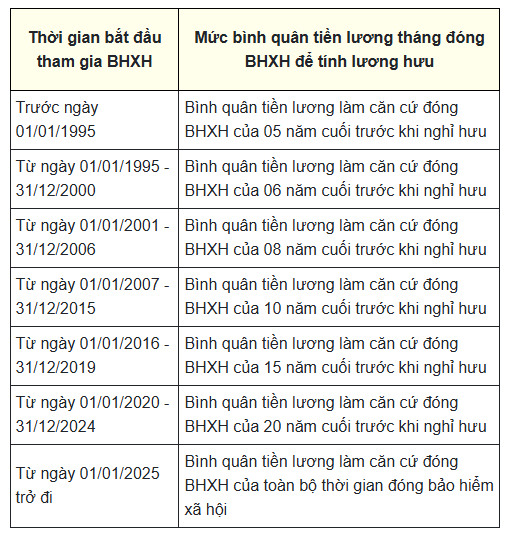 Chi tiết cách tính lương hưu 2026: Cần nắm vững quy định này để không mất hàng triệu đồng mỗi tháng- Ảnh 2. Chi tiết cách tính lương hưu 2026: Cần nắm vững quy định này để không mất hàng triệu đồng mỗi tháng- Ảnh 2.