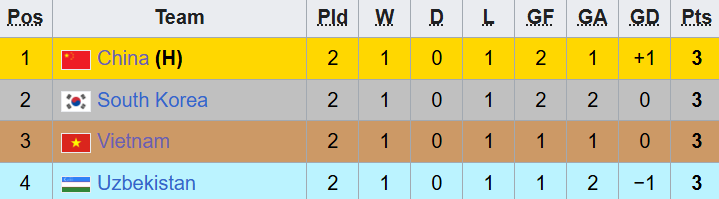 Đội hình U22 Việt Nam vs U22 Hàn Quốc: Tiếp tục xoay bài, HLV Kim Sang-sik “mưu việc lớn”?- Ảnh 1.