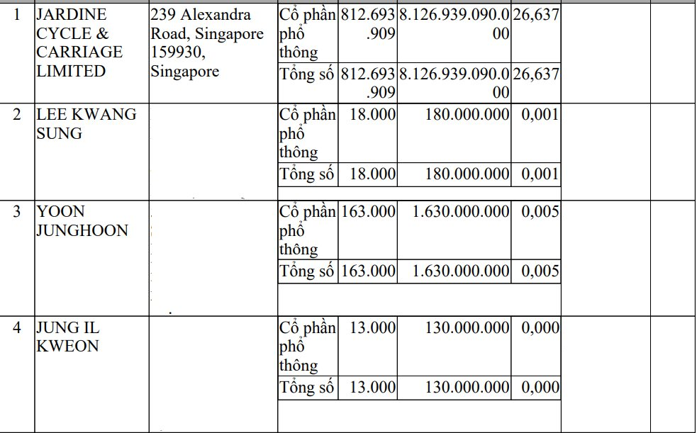 THACO công bố 108 nhà đầu tư nước ngoài nắm 26,8% vốn điều lệ, JC&C của Singapore nắm 26,6%, có nhiều tên cá nhân Hàn Quốc- Ảnh 3.