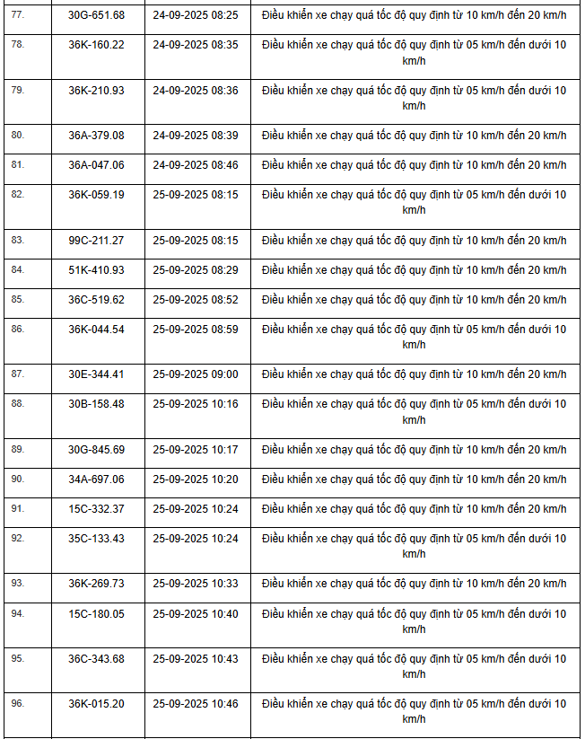 424 chủ xe máy, ô tô có biển số sau nhanh chóng nộp phạt nguội theo Nghị định 168- Ảnh 10. 424 chủ xe máy, ô tô có biển số sau nhanh chóng nộp phạt nguội theo Nghị định 168- Ảnh 10.