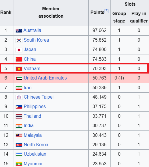 Cúp châu Á: Việt Nam xứng danh “lá cờ đầu” Đông Nam Á, bỏ xa Thái Lan và Malaysia- Ảnh 3. Cúp châu Á: Việt Nam xứng danh “lá cờ đầu” Đông Nam Á, bỏ xa Thái Lan và Malaysia- Ảnh 3.