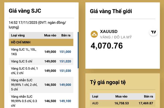 Giá vàng giảm , SJC ngừng giao dịch vàng miếng trực tuyến vào ngày 18 - 11 - Ảnh 3. Giá vàng giảm , SJC ngừng giao dịch vàng miếng trực tuyến vào ngày 18 - 11 - Ảnh 3.
