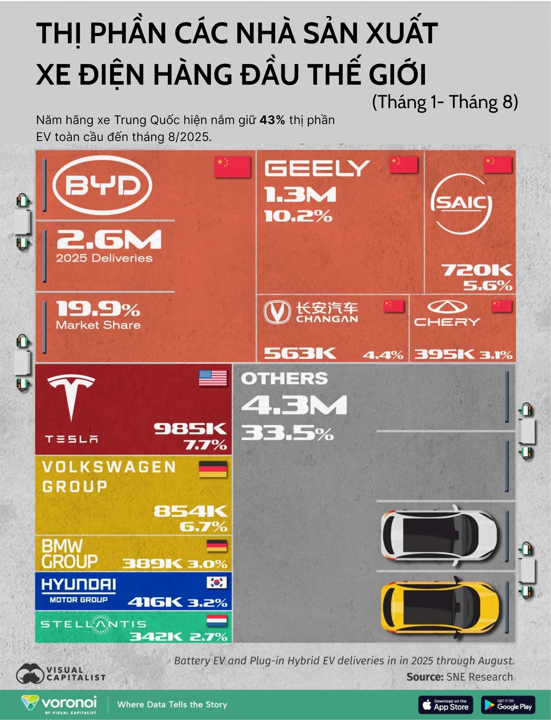 Không phải Tesla, ai đang bán nhiều xe điện nhất thế giới?- Ảnh 2.