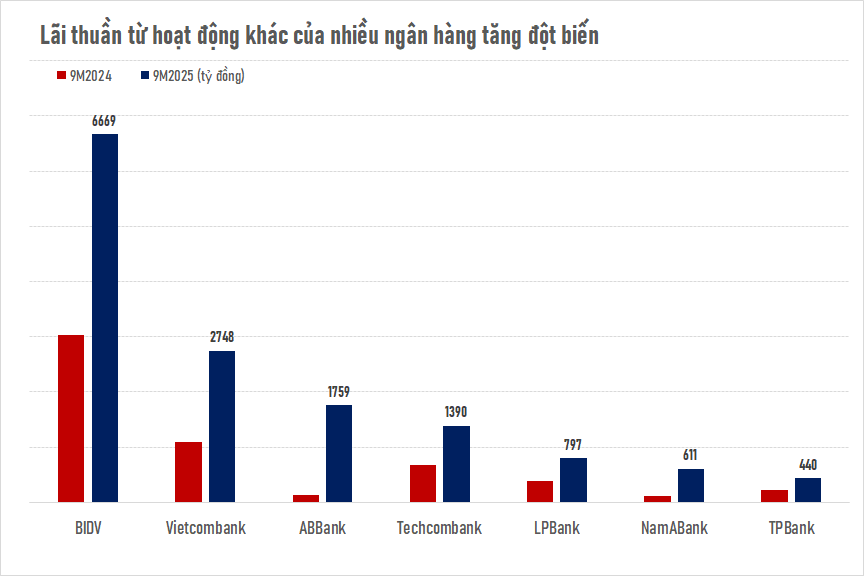 "Mỏ vàng" không ngờ đến của nhiều ngân hàng, còn lãi nhiều hơn kinh doanh ngoại hối, thu phí dịch vụ- Ảnh 1. Lãi từ hoạt động khác có gì mà ngân hàng nào cũng tăng vọt, kể cả các