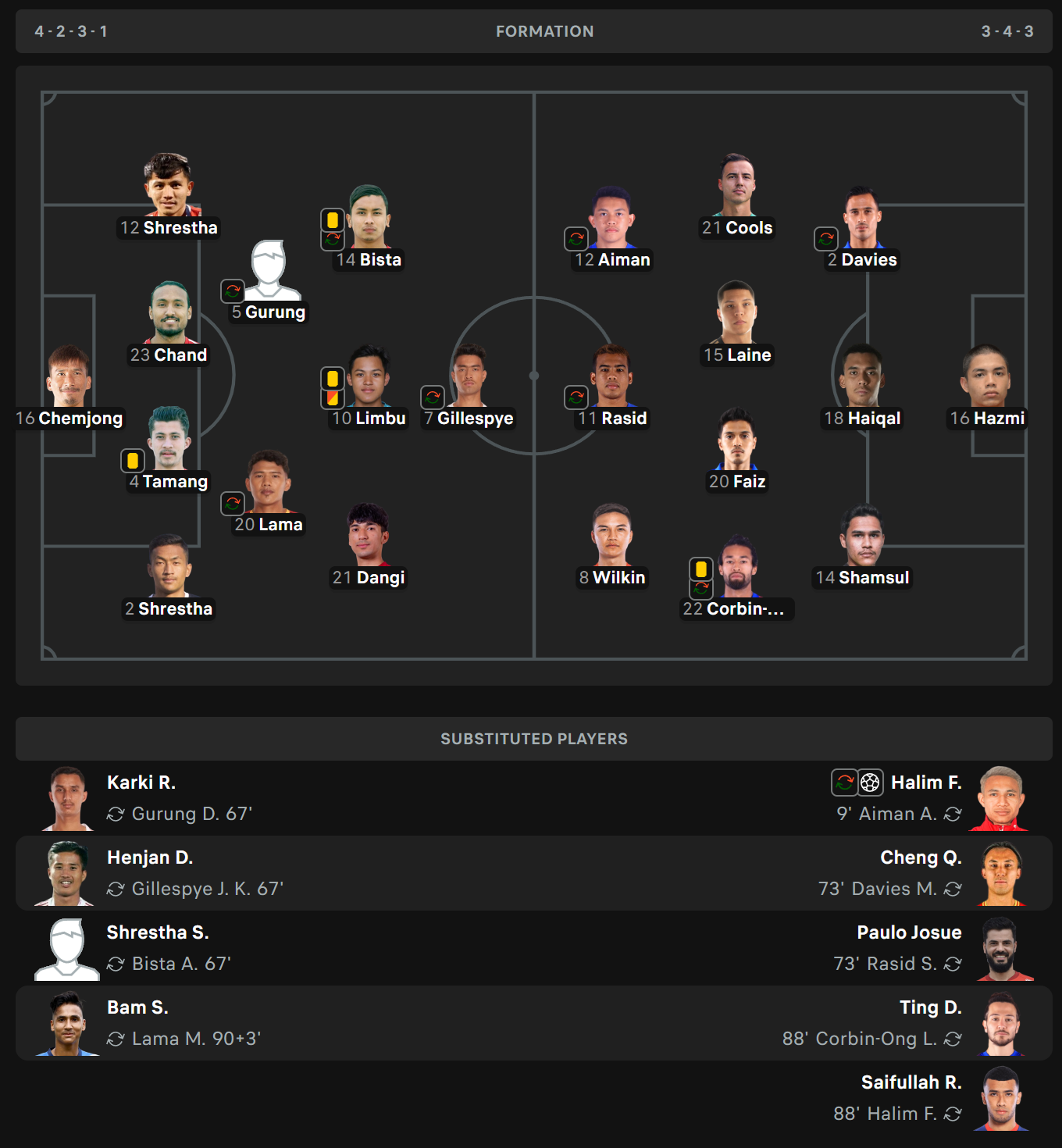Sút 11m lên trời, Malaysia thắng nhọc Nepal, ngập tràn nỗi lo mất điểm trước đại chiến Việt Nam- Ảnh 3. Sút 11m lên trời, Malaysia thắng nhọc Nepal, ngập tràn nỗi lo mất điểm trước đại chiến Việt Nam- Ảnh 3.