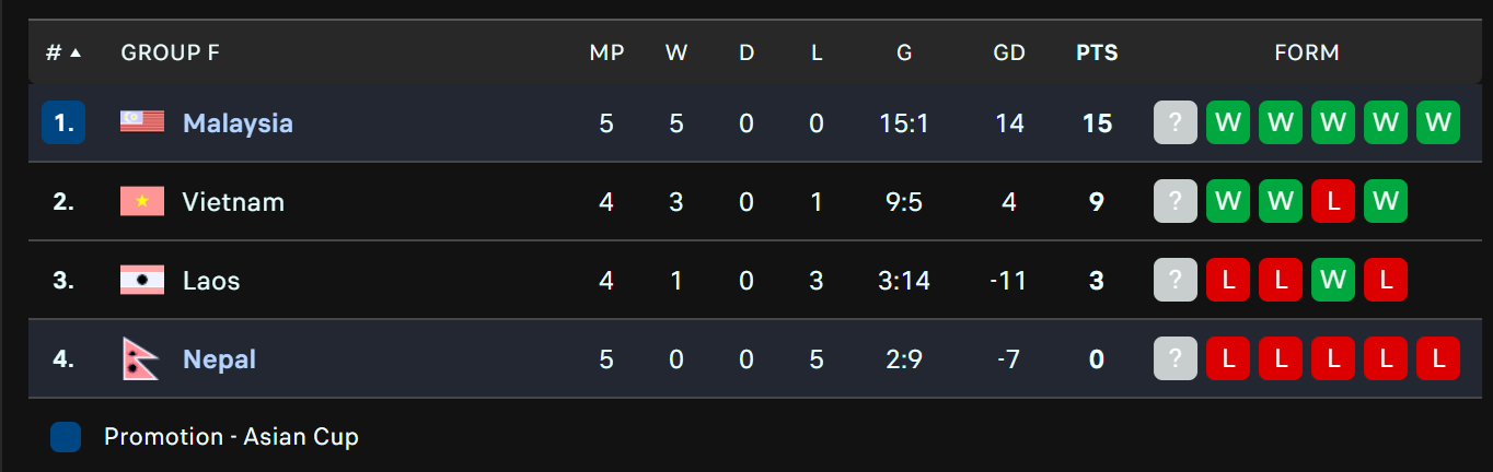 Sút 11m lên trời, Malaysia thắng nhọc Nepal, ngập tràn nỗi lo mất điểm trước đại chiến Việt Nam- Ảnh 4. Sút 11m lên trời, Malaysia thắng nhọc Nepal, ngập tràn nỗi lo mất điểm trước đại chiến Việt Nam- Ảnh 4.