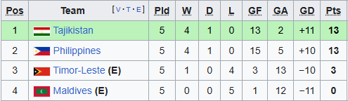 Đội bóng Đông Nam Á thắng ngay trên sân khách, chờ trận "chung kết" với đội hạng 102 FIFA- Ảnh 2. Đội bóng Đông Nam Á thắng ngay trên sân khách, chờ trận "chung kết" với đội hạng 102 FIFA- Ảnh 2.
