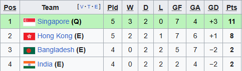 Ngược dòng thắng đội hạng 148 FIFA, đội bóng Đông Nam Á chính thức giành vé dự Asian Cup 2027- Ảnh 2.