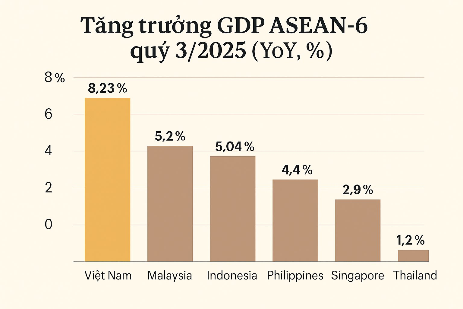 Toàn cảnh tăng trưởng GDP ASEAN-6 quý 3/2025: Trong khi Việt Nam giữ vững 'ngôi vương', kinh tế một quốc gia đang chìm trong đà suy giảm kéo dài- Ảnh 4.