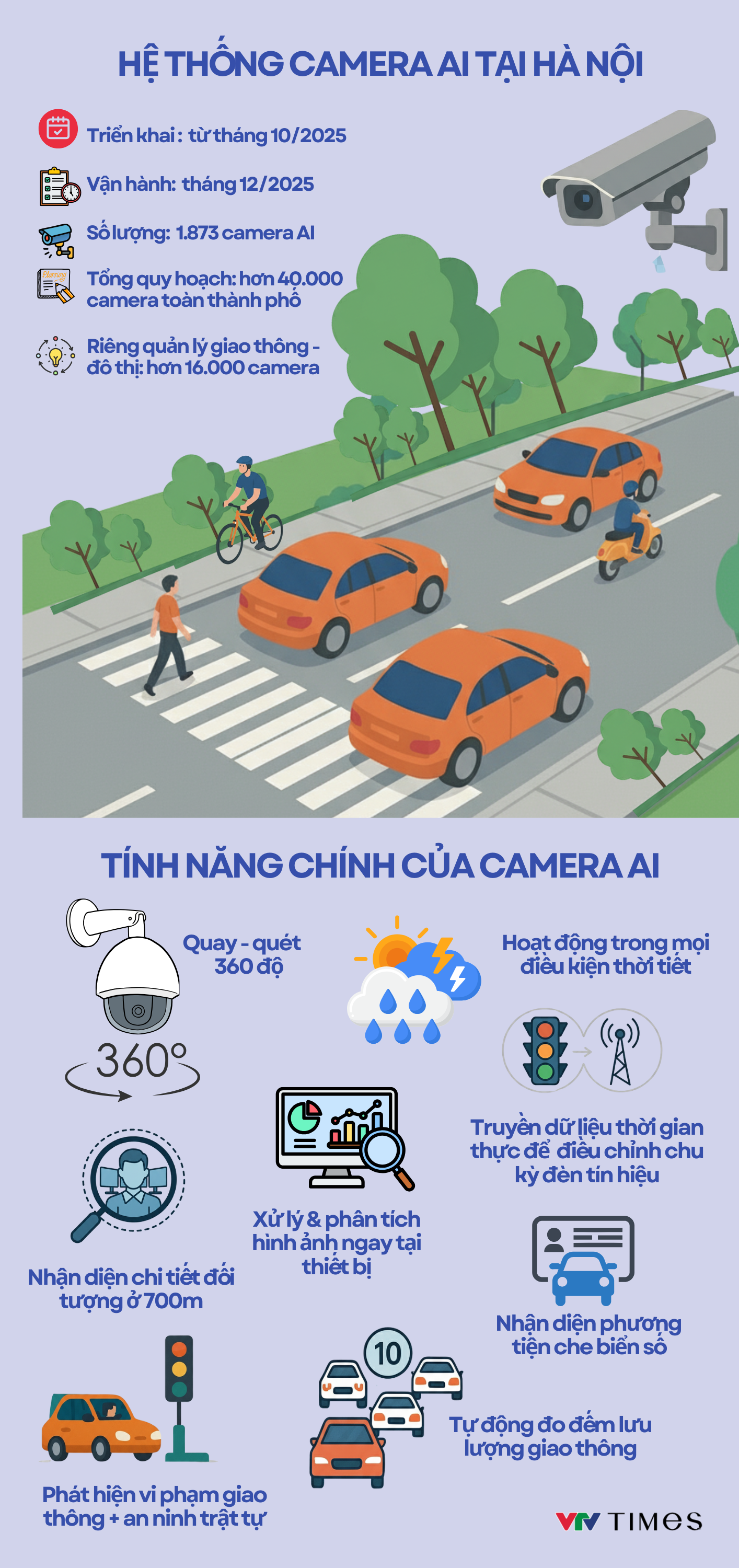 Infographic: Chi tiết hệ thống camera AI sắp được Hà Nội đưa vào vận hành từ đầu tháng 12- Ảnh 2. Infographic: Chi tiết hệ thống camera AI sắp được Hà Nội đưa vào vận hành từ đầu tháng 12- Ảnh 2.