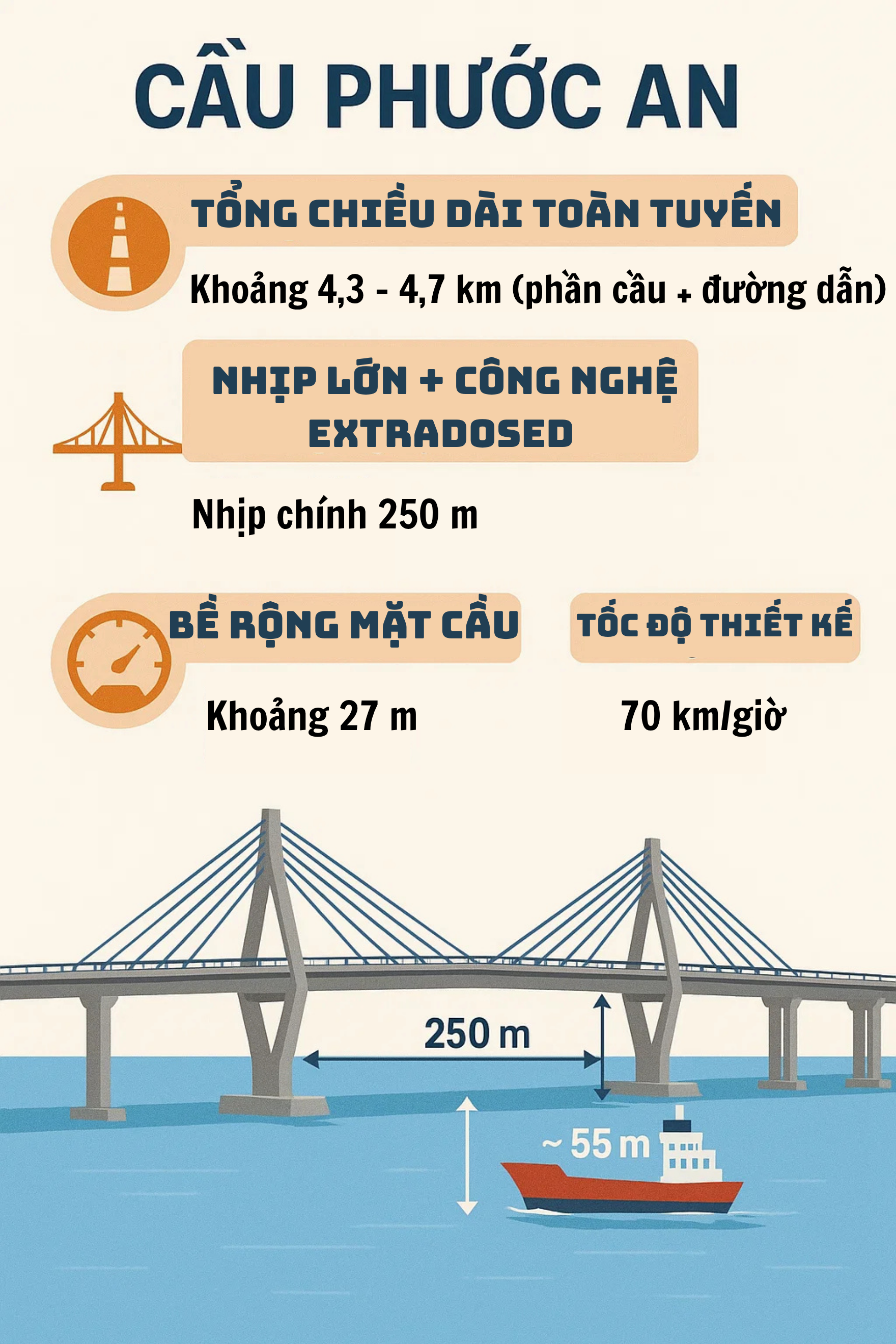 Chưa từng có: Cầu lập kỷ lục Đông Nam Á, nối 2 địa phương giàu nhất Việt Nam vượt tiến độ tới 6 tháng- Ảnh 2.