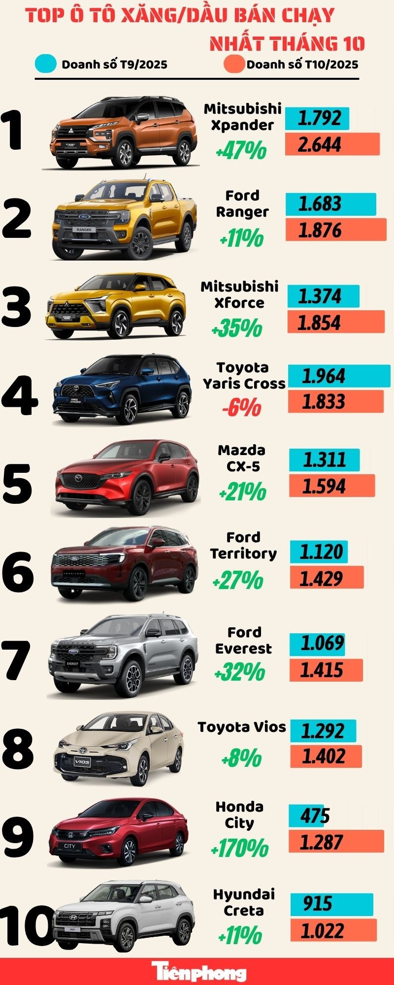 Xe Hàn trở lại top 10 ô tô xăng, dầu bán chạy nhất tháng tại Việt Nam- Ảnh 1.