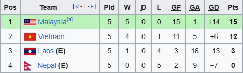 Kịch bản khó tin: Tuyển Malaysia không bị xử thua, đá 11m với tuyển Việt Nam tranh vé Asian Cup?- Ảnh 1. Kịch bản khó tin: Tuyển Malaysia không bị xử thua, đá 11m với tuyển Việt Nam tranh vé Asian Cup?- Ảnh 1.