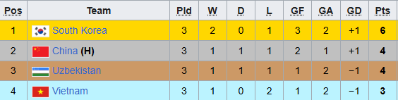 Tuyển Trung Quốc mất cúp cay đắng, nhà báo bức xúc: "Phải treo giò cầu thủ bị thẻ đỏ 5 trận"- Ảnh 3.