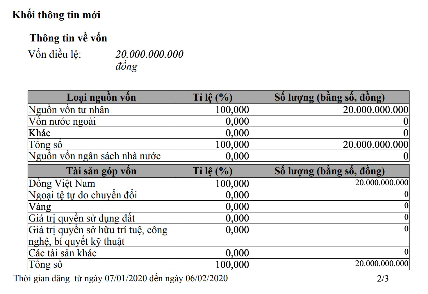 Công ty 2.000 tỷ của “bà trùm” sim thẻ bắt tay Shark Thuỷ ghi số liệu ảo, nhận hối lộ: Vốn điều lệ bất ngờ giảm 4 lần- Ảnh 5.